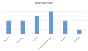 Diagramm der externen Kanäle der Stugen