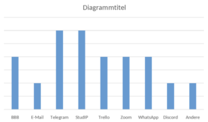 Diagramm über die internen Kanäle der Stugen