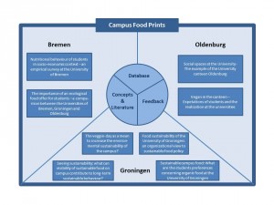 Abbildung 1: Aufbau des Trilateral Bachelor Projects 2015 zum Oberthema "Campus Food Prints"