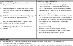 Tabelle 1: Bewertung des Trilateral Bachelor Projects