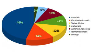 Abbildung 1: Verteilung der Studiengänge im Wintersemester 2013/2014