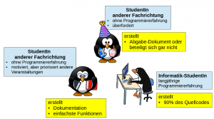 Abbildung 3: Unerwünschte Effekte der Gruppenarbeit