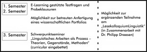 Abbildung 3: Qualitative Optimierung der Studieneingangsphase Germanistik – idealtypische Struktur der ersten drei Semester