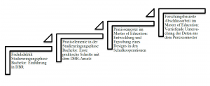 Abbildung 2: Vereinfachte Darstellung des Zyklus der fachdidaktischen Entwicklungsforschung im Dortmunder Modell (eig. Darstellung nach Prediger et al. 2012: 453)