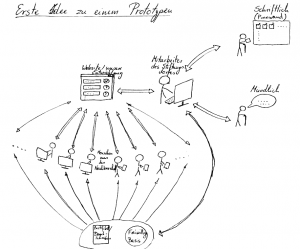 Abbildung 3: Skizze eines ersten Prototyp-Konzeptes