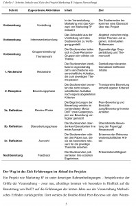 Tabelle 1: Schritte, Inhalte und Ziele des Projekt Marketing R³