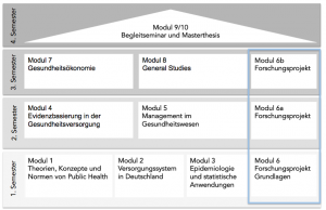 Abbildung 2: Aufbau des Masterstudiengangs Public Health - Gesundheitsversorgung, -ökonomie und -management