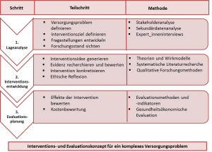 Abbildung 3: Grundstruktur der studentischen Forschungsprojekte (Module M6, 6a und 6b)