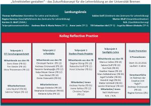 Abbildung 2: Lenkungskreis und Kolleg Reflective Practice