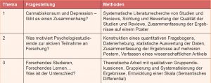 Tabelle 1: Zusammenfassung der behandelten Themen und genutzten Methoden des ForstA-Projektes