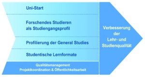 Abbildung 1: Struktur von ForstAintegriert