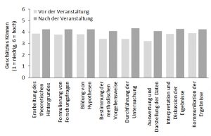 Abbildung 4: Ergebnisse der Studierendenbefragung zum Erwerb von Forschungskompetenz in der Veranstaltung. Die Studierenden wurden gefragt, wie hoch sie ihr Können und Wissen bezüglich der Etappen des Forschungsprozesses vor bzw. nach der Veranstaltung einschätzen (1 = sehr niedrig, 6 = sehr hoch). Dargestellt sind Mittelwerte (n = 78 Studierende).