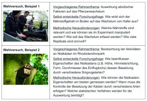 Abbildung 3: In den Wahlversuchen wird der Forschungsprozess selbstständig durchlaufen. Die hier aufgeführten Forschungsfragen und methodischen Herausforderungen sind exemplarisch und stark vereinfacht dargestellt und repräsentieren zwei der zwölf im Sommersemester 2016 durchgeführten Versuche.