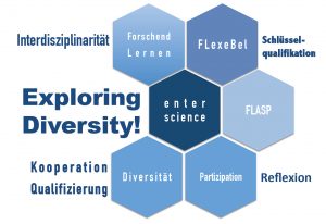 Abbildung 1: Interdisziplinäre Kooperation „Exploring Diversity!“ der Pilotprojekte zum Forschenden Lernen „FLexeBel“ und „FLASP“ mit „e n t e r s c i e n c e“, entsprechend dem Leitbild für Studium und Lehre der Universität Bremen: Forschendes Lernen, Partizipation und Vielfalt