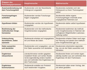 Tabelle 1: Die Etappen des Forschungsprozesses werden in den Haupt- bzw. Wahlversuchen in unterschiedlichem Selbstständigkeitsgrad durchlaufen (verändert nach Levy et al. 2011).