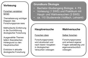 Abbildung 1: Struktur des Ökologie-Grundkurses, sowie seiner wesentlichen Elemente des forschungsnahen Lernens und Lehrens.