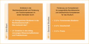 Abbildung 2: ForstAintegriert-Maßnahmenpakete, die zusätzliche Inhalte umfassen. Der Kernbaustein der Rechtwissenschaft ist die Schreibkompetenz, sodass sich insbesondere im Maßnahmenpaket 4, das keinen Veränderungen unterliegt und somit nicht in der Abbildung 2 aufgeführt ist, bestimmte Herausforderungen ergeben.