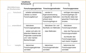 Abbildung 2: Der Forschungsbezug des Bachelor-Studiengangs Biologie wurde u.a. anhand einer von Ruess et al. (2016) erarbeiteten und im Rahmen des Projektes modifizierten Klassifizierungsmatrix analysiert. Alle Module bzw. darin enthaltene Lehrelemente wurden dabei mindestens einer Kategorie zugeordnet. Abbildung verändert nach Ruess et al. (2016).