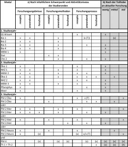 Abbildung 3: Erfassung des Forschungsbezugs des Bachelor-Studiengangs Biologie nach (a) inhaltlichem Schwerpunkt und Aktivitätsniveau der Studierenden und (b) der Teilhabe an aktueller Forschung. Aufgeführt sind alle Pflichtmodule des Vollfachs (außer Che 1, Mathe 1 und Physik 1). Im Profilstudium (hier die Profilmodule PM 2 und PM 3) wählen die Studierenden einen von vier fachlichen Schwerpunkten (Öko = Ökologie, Mar = Meeresbiologie, Mol = Molekulare Biowissenschaften, Neuro = Neurobiologie), in dem in der Regel auch das Projekt (PM 4) und die Bachelorarbeit durchgeführt werden (Th 1 und Th 2). Nicht aufgeführt sind die Module des Wahlbereichs (General Studies, Profilmodulbereich 1), da diese sehr individuell belegt werden. Hinweis: Die hier dargestellten Ergebnisse entstammen qualitativen Interviews mit Lehrenden des Fachbereichs. Da die Gespräche sehr offen gehalten wurden, kann es sein, dass manche Aspekte nicht zur Sprache gekommen und daher nicht aufgeführt sind.