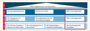 Abbildung 1: Aufbau des Studiengangs Public Health – Gesundheitsversorgung, -ökonomie und -management.