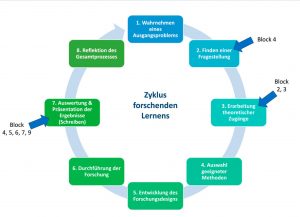 Abbildung 3: Zyklus des forschenden Lernens (nach Huber 2015) und Möglichkeiten der Einbettung von Schreibblöcken.