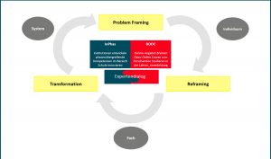 Abbildung 1: Leitbild und Struktur des TP 1 „FIT - Forschungswerkstatt integriert“