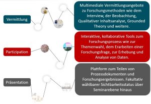 Abbildung 3: Didaktische Bereiche von BOOC