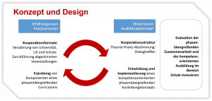 Abbildung 5: Phasenübergreifende Zusammenarbeit