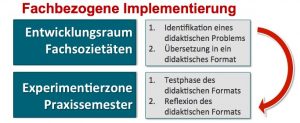 Abbildung 6: Ablauf der fachbezogenen Implementierungen im InPhas