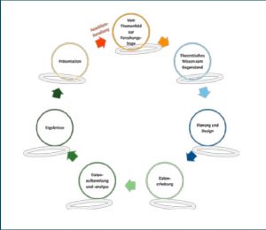 Abbildung 2: Das „BOOC-Bubbledesign“ zur Organisation der Module