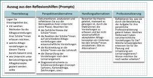 Abbildung 6: Aufbau der Reflexionshilfen am Beispiel der Aufgabenstellung „Umgang mit Schülervorstellungen“