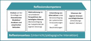 Abbildung 3: „STORIES – Students Training of Reflection in Educational Settings”