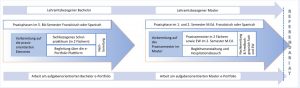 Abbildung 7: An die Praxisphasen anknüpfendes Lehrkonzept in der Didaktik der romanischen Sprachen, eigene Darstellung