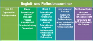 Abbildung 4: Thementableau des Begleit- und Reflexionsseminars