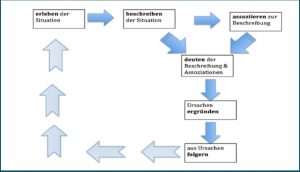 Abbildung 5: SPP-Reflexions-Prozessmodell