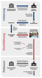 Abbildung 3: Prozessablauf für ein Studien-Praxis-Projekt
