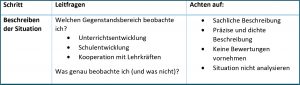 Abbildung 6: Leitfragen zum Schritt Beschreiben des Reflexionsmodells (Ausschnitt aus dem Lehrmaterial im Begleitseminar)