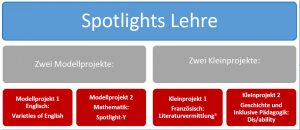 Abbildung 1: Gesamtstruktur des Projektes „Spotlights Lehre“