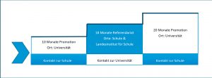 Abbildung 2: Ablauf der „Dualen Promotion“