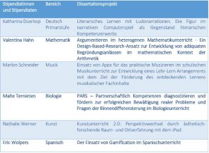 Stipendiatinnen und Stipendiaten der aktuellen Kohorte der „Dualen Promotion“ und ihre Dissertationsprojekte