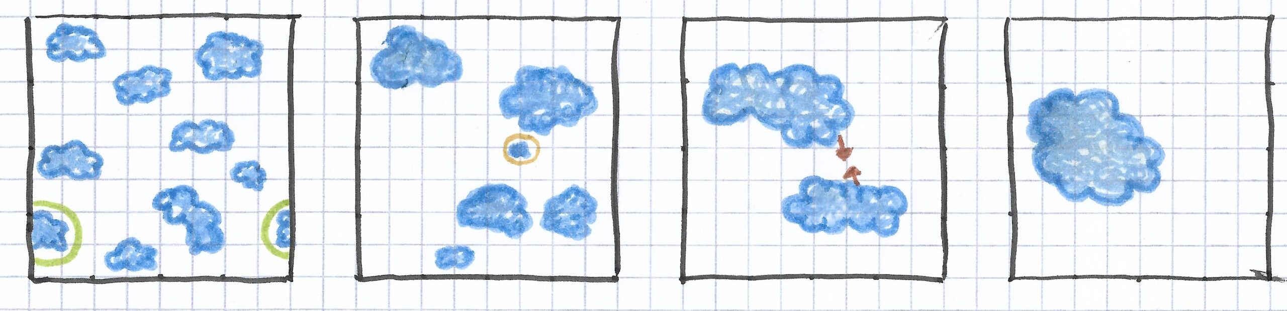 CSA: Clouds cluster together and rainfall is limited to a single region, as the simulations proceed.