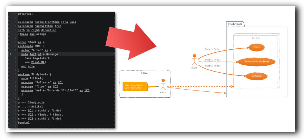 Beispieldiagramm mit PlantUML; Autor im ZMML schreibt begeistert Artikel für Studytools, wo Studis Tipps, Hilfe und Software finden